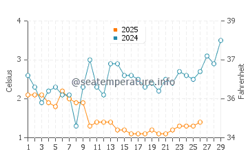 Weko Beach water temp chart in February