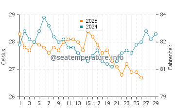 Wellington Point water temp chart in February
