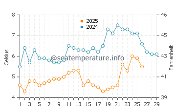 Temperature dell'acqua a Wells-next-the-Sea a febbraio