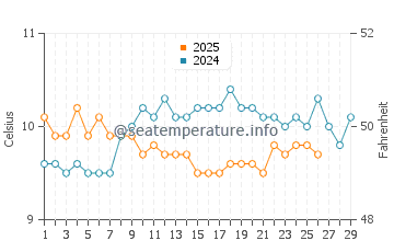 Temperature dell'acqua a Wembury a febbraio
