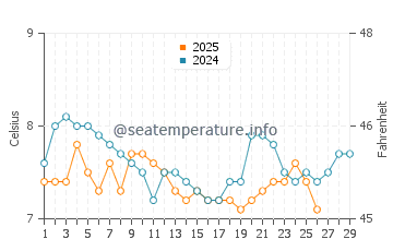 Wemyss Bay water temp chart in February