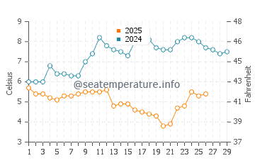 Temperature dell'acqua a Wenduine a febbraio