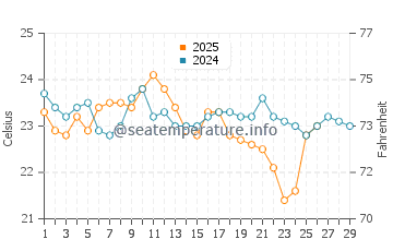 Werri Beach water temp chart in February