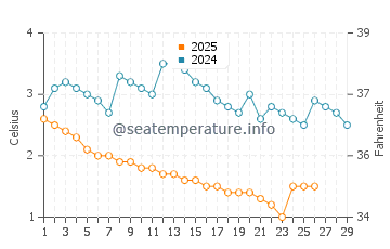West Arm Grand Traverse Bay water temp chart in February