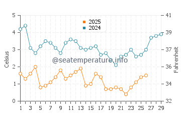 West Dennis water temp chart in February