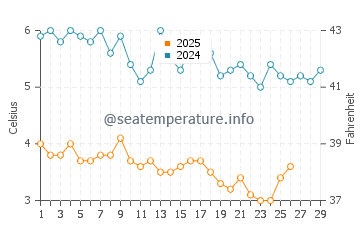 Temperature dell'acqua a West Hampton Dunes a febbraio