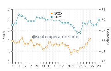 West Haven water temp chart in February
