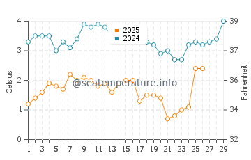 West Meadow Beach water temp chart in February