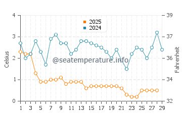 Temperature dell'acqua a West Olive a febbraio