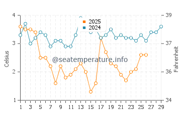West Tisbury water temp chart in February