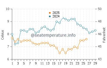 West Wittering water temp chart in February