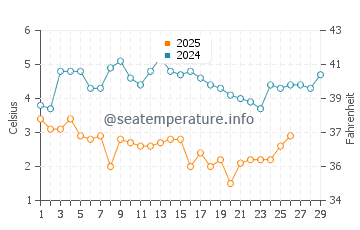 Westbrook water temp chart in February