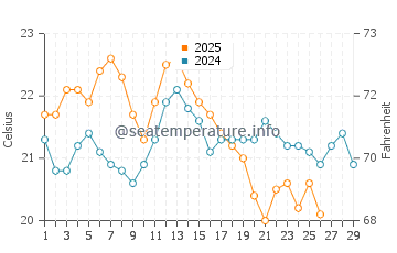 Western Port Bay water temp chart in February