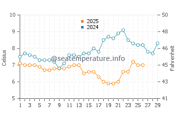 Westgate on Sea water temp chart in February