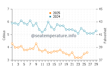 Temperature dell'acqua a Westhampton a febbraio