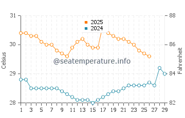 Wewak water temp chart in February