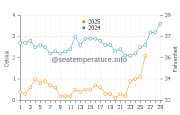 Weweantic water temp chart in February