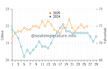 Whakatane water temp chart in February