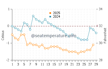 Whale Cove Beach water temp chart in February