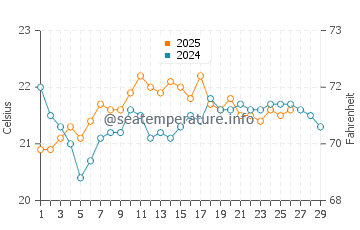 Whangamata water temp chart in February
