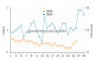 Wheatley water temp chart in February