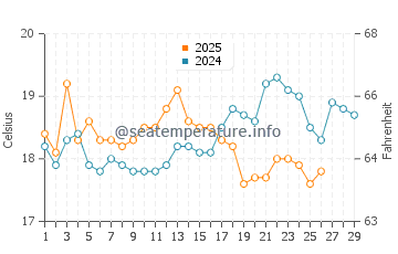 White Beach water temp chart in February