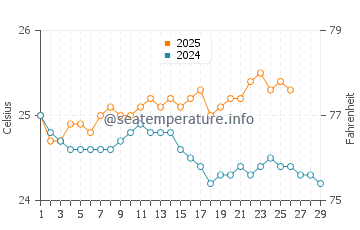 White Plains Beach water temp chart in February