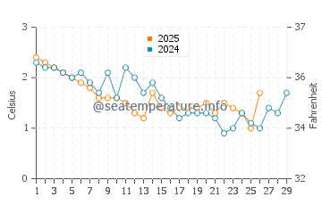White Point water temp chart in February