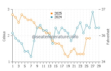 Temperature dell'acqua a Whitefish Bay a febbraio