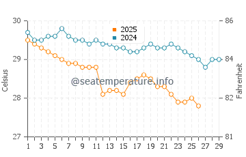 Whitehaven Beach water temp chart in February