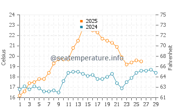 Whitfield water temp chart in February