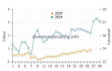 Wassertemperatur Whiting im Februar