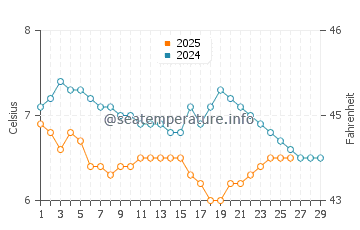Temperature dell'acqua a Whitley Bay a febbraio