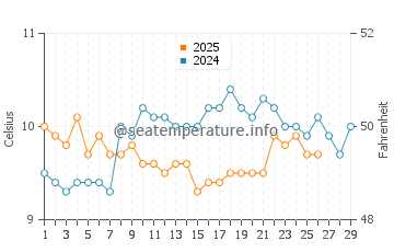 Temperature dell'acqua a Whitsand Bay a febbraio