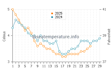Temperature dell'acqua a Whittier a febbraio