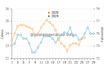 Whyalla water temp chart in February