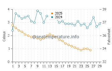 Wiarton water temp chart in February