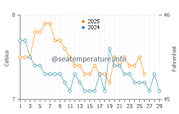 Temperature dell'acqua a Wick a febbraio