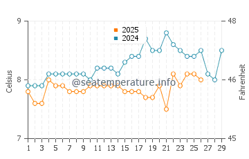 Wicklow water temp chart in February