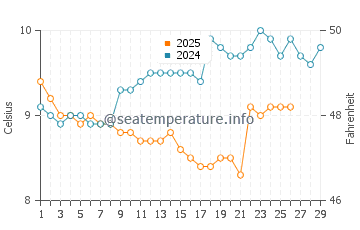 Widemouth Bay water temp chart in February