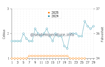 Temperature dell'acqua a Willoughby a febbraio