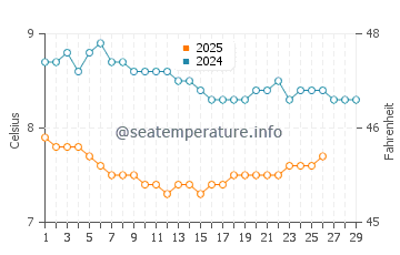 Willows Beach water temp chart in February