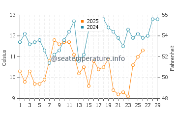 Wilmington Beach water temp chart in February