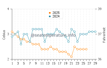 Wassertemperatur Wilson im Februar