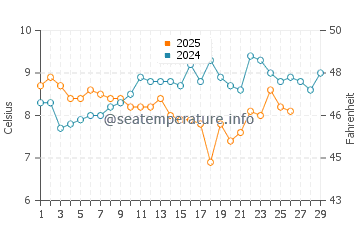Temperature dell'acqua a Winchelsea Beach a febbraio