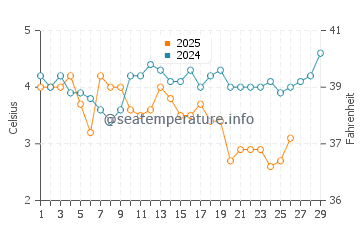 Wingaersheek Beach water temp chart in February