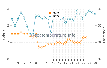 Winthrop Harbor water temp chart in February