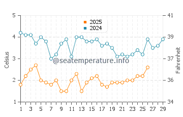 Temperature dell'acqua a Winthrop a febbraio
