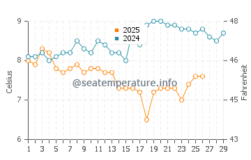 Temperature dell'acqua a Wissant a febbraio