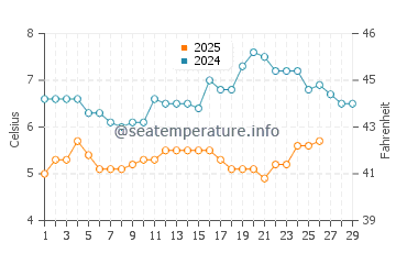 Temperature dell'acqua a Withernsea a febbraio